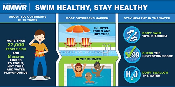 Outbreaks Associated with Treated Recreational Water — United States, 2000–2014 The figure is a visual abstract that details illnesses associated with recreational water and recommends how to stay healthy when swimming.