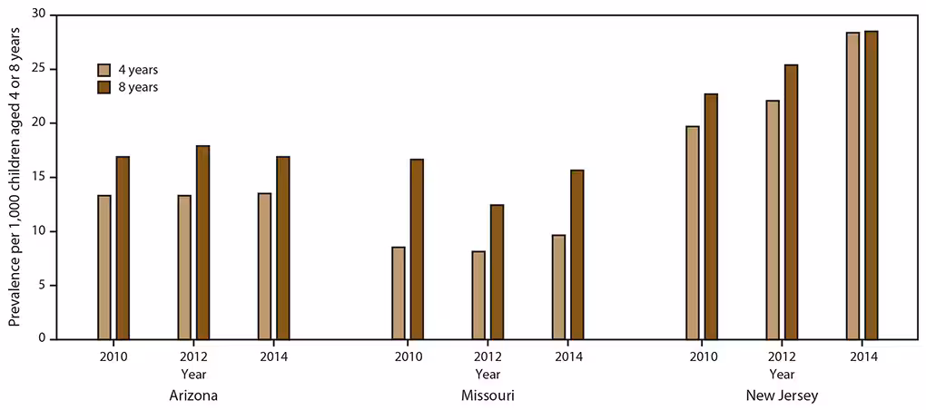 ss6802a1-F2 This figure is a bar chart that compares the prevalence of autism spectrum disorder among children aged 4 and 8 years. In Arizona in 2012, the prevalence among children aged 4 years and 8 years was significantly different (p<0.05 for chi-square test). In Missouri, the prevalence was significantly different in all 3 years. In New Jersey, no differences were significant in any years.
