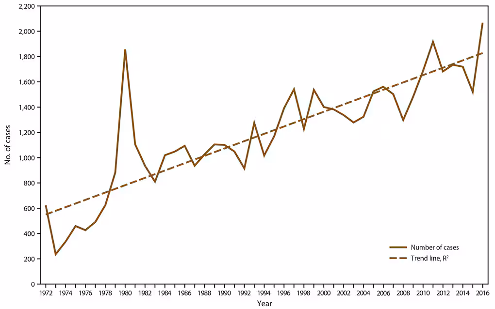 ss6805a1-F1 This figure is a line graph that shows the number of malaria cases among U.S. military personnel, U.S. civilians, and non-U.S. residents for the years 1972 through 2016. A solid line shows a gradually increasing upward trend in total number of cases, with the peak occurring in the current year. A dotted line shows an overall upward trend from 1972—2016.