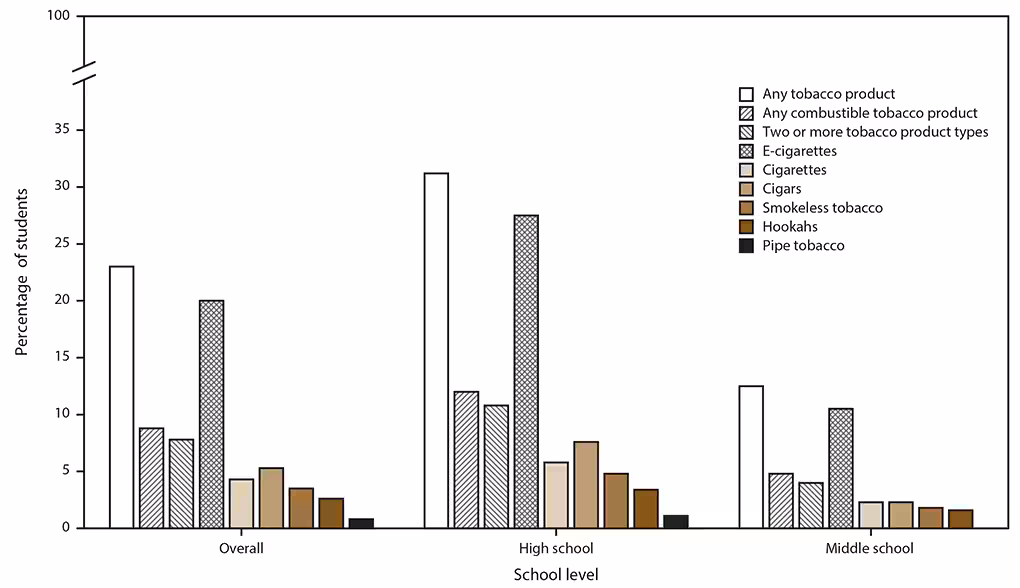 ss6812a1-F1 Bar chart illustrates the percentage of middle and high school students who currently use any tobacco product, any combustible tobacco product, two or more product types, and selected tobacco products. Percentages are indicated for each school level and overall. Electronic cigarettes (e-cigarettes) were the most common tobacco product type used among middle and high school students and overall. Data were based on the 2019 National Youth Tobacco Survey in the United States.