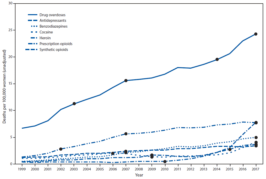 mm6801a1-F1 The figure is a line graph showing the unadjusted number of deaths per 100,000 women aged 30–64 years during 1999–2017, by involved drug or drug class, based on data from the National Vital Statistics System.