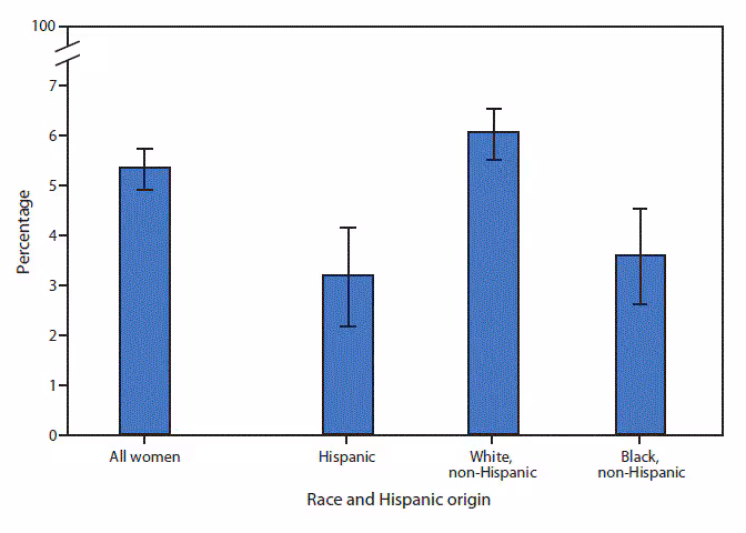 mm6803a6-F The figure is a bar chart showing that during 2015–2017, 5.3%26#37; of U.S. women aged 50–74 years had ever been told they had breast cancer. Non-Hispanic white women were more likely to have ever been told they had breast cancer (6.1%26#37;) compared with Hispanic women (3.2%26#37;) and non-Hispanic black women (3.6%26#37;). There was no significant difference in the prevalence of breast cancer between Hispanic and non-Hispanic black women.
