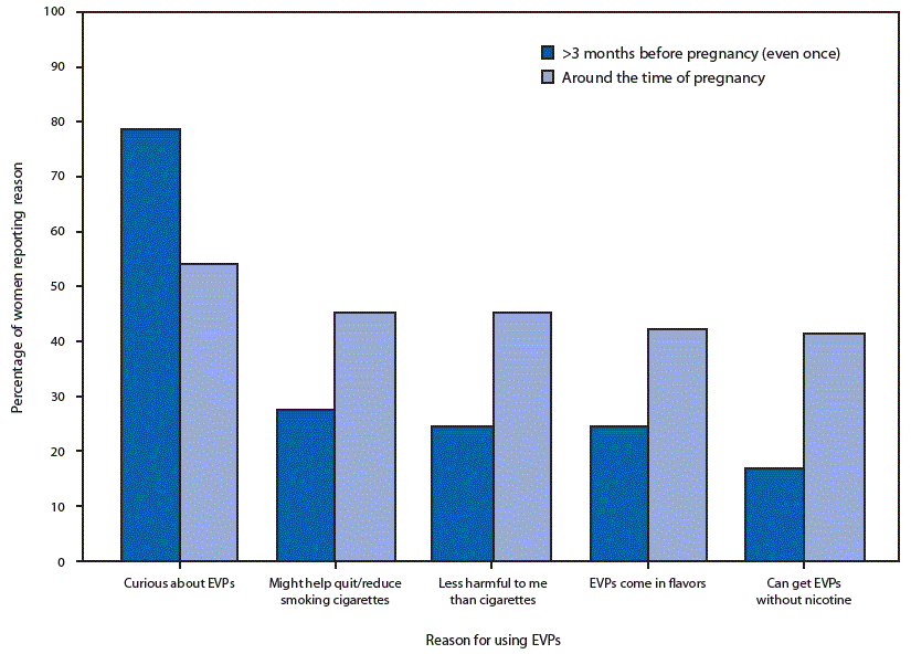 mm6808a1-F2 The figure is a bar chart showing the percentage of women in Oklahoma and Texas with a recent live birth who reported a reason for using electronic vapor products >3 months before pregnancy (even once) and around the time of pregnancy during 2015, by most frequently reported reasons, based on data from the Pregnancy Risk Assessment Monitoring System.
