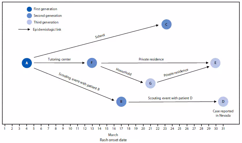 mm6808a3-F The figure is a chart showing measles transmission associated with community exposures to persons who had not received measles, mumps, and rubella vaccine, by date of rash onset in California during March 2018.