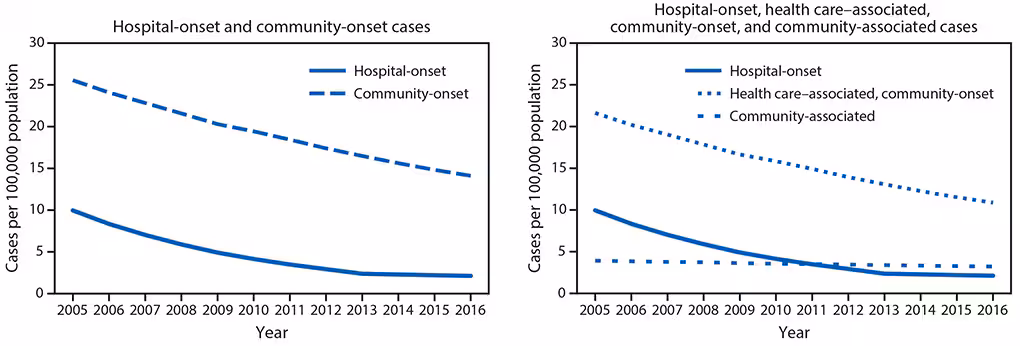mm6809e1-F1 The figure is a line chart showing the adjusted methicillin-resistant Staphylococcus aureus bloodstream infection rates from population based surveillance in six U.S. Emerging Infections Program sites during 2005–2016.