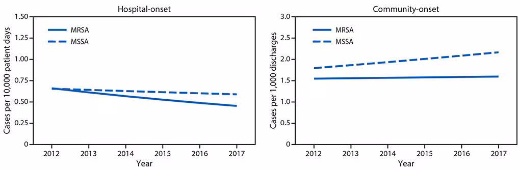 mm6809e1-F2 The figure is a line chart showing adjusted hospital-onset and community-onset rates of Staphylococcus aureus bloodstream infections in Premier and Cerner Hospitals in the United States during 2012–2017.