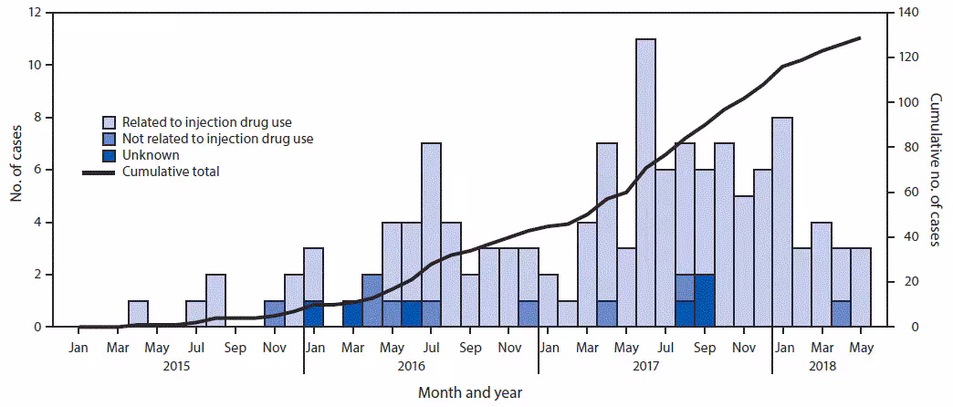 mm6810a6-F The figure is a histogram showing human immunodeficiency virus diagnoses linked to Lawrence and Lowell, Massachusetts, during January 2015 through May 2018.