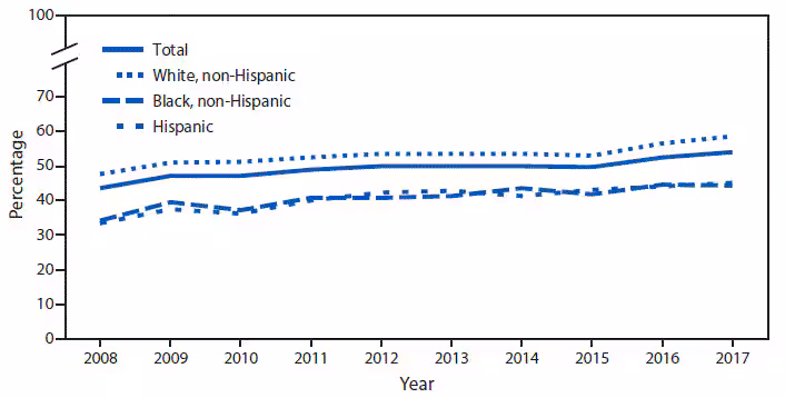 mm6812a6-F The figure is a line chart showing that during 2008–2017, the percentage of adults aged ≥18 years who met federal guidelines for aerobic physical activity through leisure-time activity increased from 43.5%26#37; in 2008 to 54.1%26#37; in 2017. This pattern was seen in each of the three race/ethnicity groups shown, with an increase from 33.4%26#37; to 45.0%26#37; for Hispanic, 34.1%26#37; to 44.3%26#37; for non-Hispanic black, and 46.0%26#37; to 58.6%26#37; for non-Hispanic white adults. Throughout the period, non-Hispanic white adults were more likely to meet the guidelines through leisure-time activity than were non-Hispanic black and Hispanic adults.
