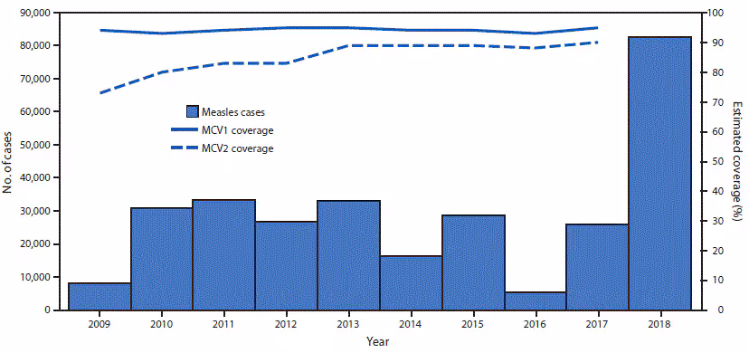 mm6817a4-F The figure is a combination bar chart and line graph showing estimated coverage with the first and second dose of measles-containing vaccine and the number of confirmed measles cases in the World Health Organization European Region during 2009–2018.