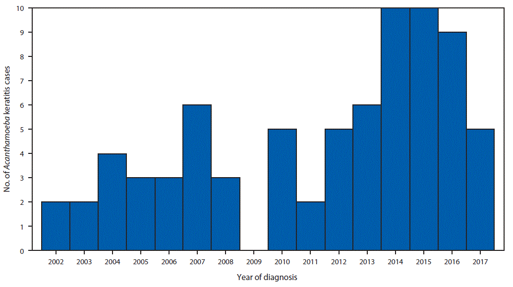 mm6819a6-F The figure is a bar chart showing the number of confirmed cases (N = 75) of Acanthamoeba keratitis diagnosed in Iowa residents treated at the University of Iowa Hospitals %26 Clinics during 2002–2017, by year of diagnosis.