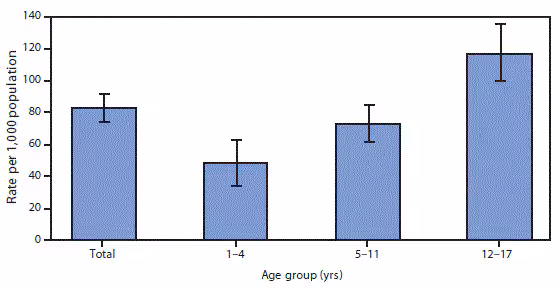mm6820a6-F The figure is a bar chart showing rates of injury from sports, recreation, and leisure activities among children and adolescents aged 1–17 years, by age group in the United States during 2015–2017 according to the National Health Interview Survey. In 2015–2017, the rate of sports, recreation, and leisure injuries among children and adolescents aged 1–17 years was 82.9 per 1,000 population. The rate of sports, recreation, and leisure injuries increased with age from 48.4 for those aged 1–4 years, to 72.7 for those aged 5–11 years, and to 117.1 for those aged 12–17 years.