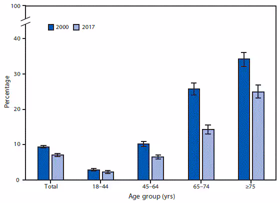 mm6822a5-F The figure is a bar chart showing that the percentage of adults aged ≥18 years who had lost all of their upper and lower natural teeth decreased from 9.3%26#37; in 2000 to 7.0%26#37; in 2017, and this pattern was consistent in each age group shown. Complete tooth loss declined from 2.9%26#37; to 2.3%26#37; among adults aged 18–44 years, from 10.1%26#37; to 6.5%26#37; among adults aged 45–64 years, from 25.6%26#37; to 14.2%26#37; among adults aged 65–74 years, and from 34.0%26#37; to 24.9%26#37; among adults aged ≥75 years.