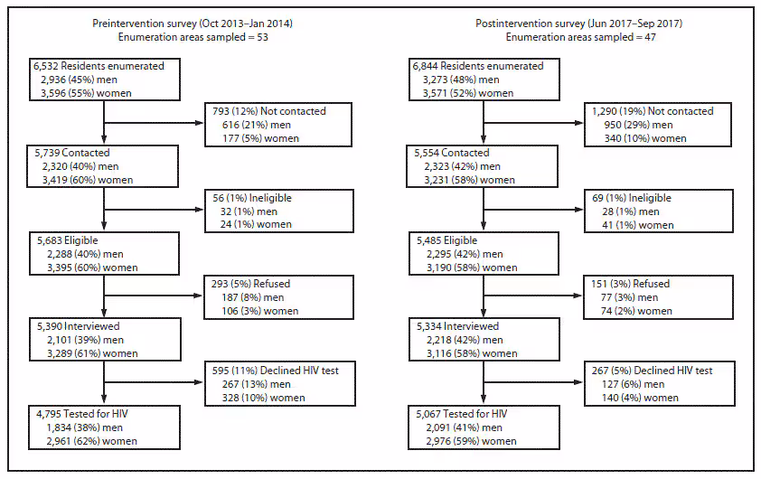 mm6830a2-F The figure is a flowchart showing participation in preintervention and postintervention household surveys to assess effectiveness of new HIV testing, linkage to care, and retention on antiretroviral therapy interventions in Bukoba Municipal Council, Tanzania, during 2014–2017