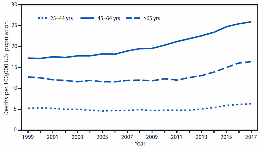 mm6833a5-F The figure is a line graph, showing the annual rate of alcohol-induced deaths among persons aged ≥25 years for three age groups in the United States during 1999–2017. The death rate increased for all three age groups and was highest for persons aged 45–64 years.