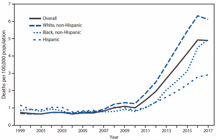 mm6837a5-F The figure is a line graph showing the increases in age-adjusted rates of drug overdose deaths involving heroin, by race/ethnicity, during 1999–2017 in the United States. In 2017, the rates were 6.1 per 100,000 population for non-Hispanic whites, 4.9 for non-Hispanic blacks, and 2.9 for Hispanics.