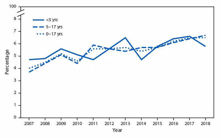 mm6838a6-F The figure is a line chart showing that during 2007 to 2018, the percentage of children aged 0–17 years with a food or digestive allergy in the past 12 months increased from 4.0%26#37; in 2007 to 6.5%26#37; in 2018. Among children aged <5 years, the percentage of food or digestive allergies increased from 4.7%26#37; to 5.8%26#37;, and among children aged 5–17 years, the percentage of food or digestive allergies also increased from 3.7%26#37; to 6.7%26#37;.
