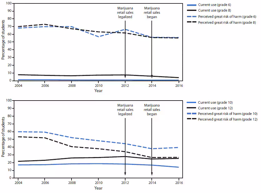 mm6839a3-F1 The figure is a line graph showing the percentage of students with past 30-day (current) marijuana use and their perception of great risk of harm associated with marijuana use, among students in school grades 6, 8, 10, and 12, in King County, Washington, during 2004–2016.