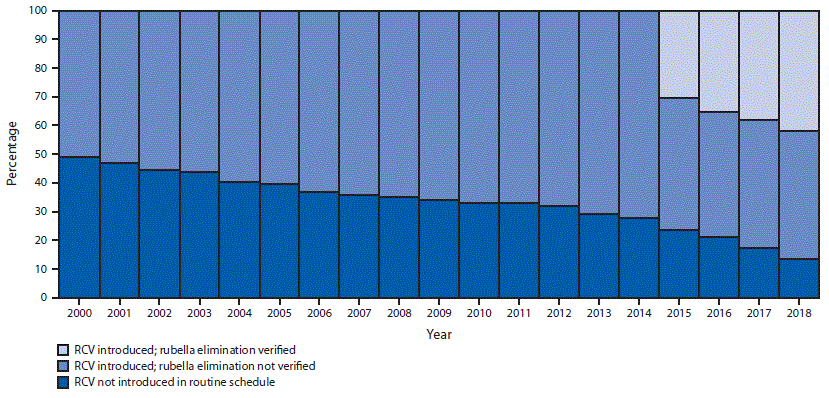 mm6839a5-F1 The figure is a stacked bar chart showing the percentage of countries that have introduced rubella-containing vaccine and the percentage with verified rubella elimination, by year, worldwide during 2000–2018.