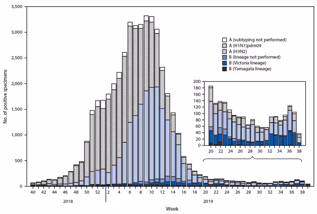 mm6840a3-F1 The figure is an epidemiologic curve showing the 45,619 respiratory specimens testing positive for influenza that were reported by U.S. public health laboratories, by influenza virus type, subtype/lineage, and surveillance week during September 30, 2018–September 28, 2019.