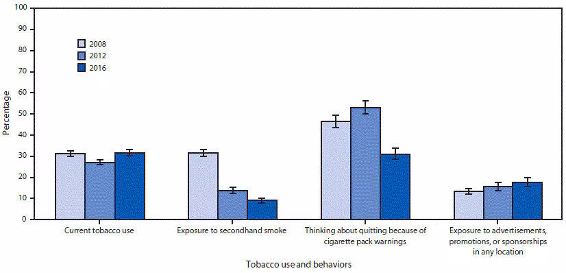 mm6841a1-F1 The figure is a bar chart showing estimated prevalence of current tobacco use, secondhand smoke exposure, thinking about quitting because of warning labels, and exposure to tobacco advertisements, promotions, or sponsorships among persons aged ≥15 years in Turkey during 2008, 2012, and 2016, according to the Global Adult Tobacco Survey.