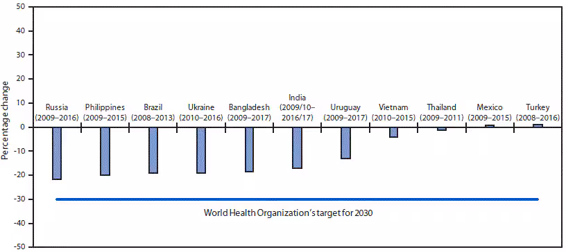 mm6841a1-F2 The figure is a bar chart showing estimated change in current tobacco use prevalence among persons aged ≥15 years in 11 countries during 2008–2017, according to the Global Adult Tobacco Survey.