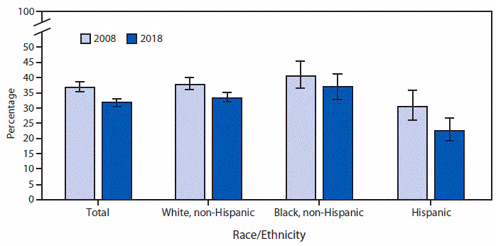 mm6841a3-F The figure is a bar chart showing that the percentage of women aged ≥50 years who have had a hysterectomy decreased from 36.6%26#37; in 2008 to 31.7%26#37; in 2018. Decreases were also observed among non-Hispanic white women (37.5%26#37; to 33.3%26#37;) and Hispanic women (30.3%26#37; to 22.6%26#37;), but there was no significant decrease for non-Hispanic black women (40.4%26#37; to 36.8%26#37;). For both time points, non-Hispanic black and non-Hispanic white women were more likely than Hispanic women to have had a hysterectomy.