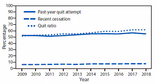 mm6845a2-F2 The figure is a line chart showing the prevalence of past-year quit attempts and recent cessation and quit ratio among cigarette smokers aged ≥18 years, in the United States, during 2009–2018.