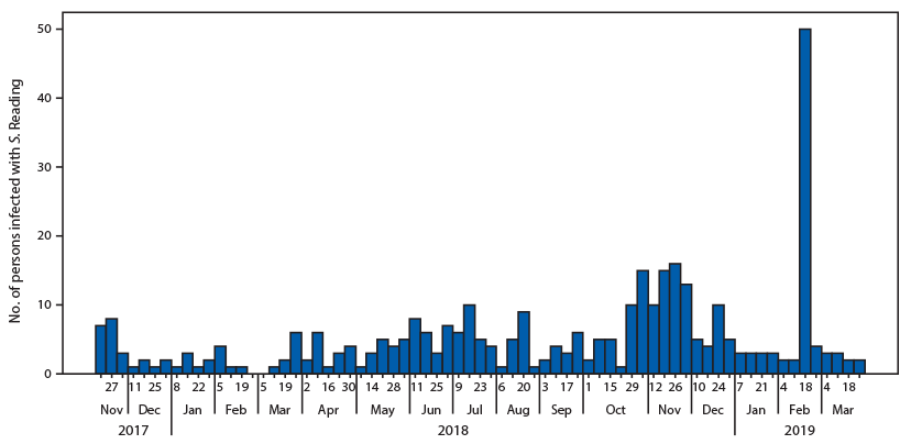 mm6846a1-F1 The figure is a histogram, an epidemiologic curve showing the number of U.S. persons (N = 356) infected with the outbreak strain of Salmonella Reading by date of illness onset during November 20, 2017–March 31, 2019.