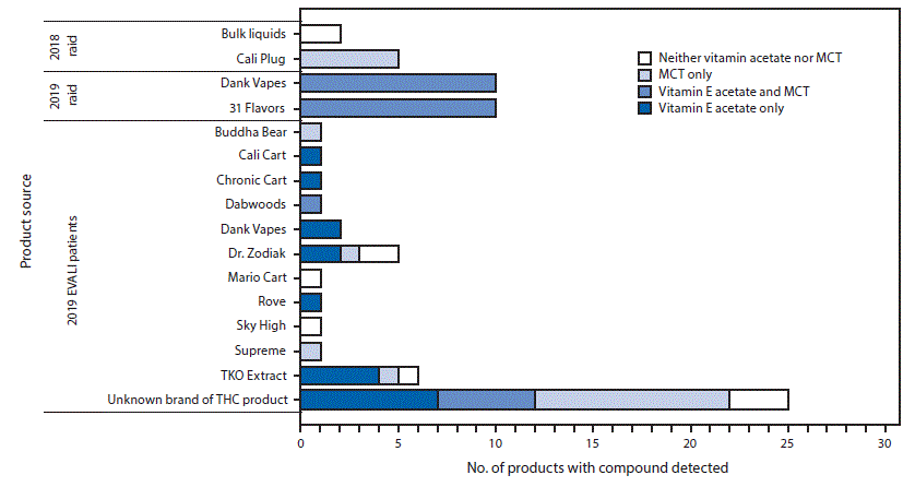 mm6847e1-F The figure is a bar chart showing detection of vitamin E acetate and medium chain triglyceride by mass spectrometry methods in tetrahydrocannabinol-containing products obtained from e-cigarette, or vaping, product use–associated lung injury patients (N = 46) and law enforcement raids (N = 27) in Minnesota during 2018 and 2019.