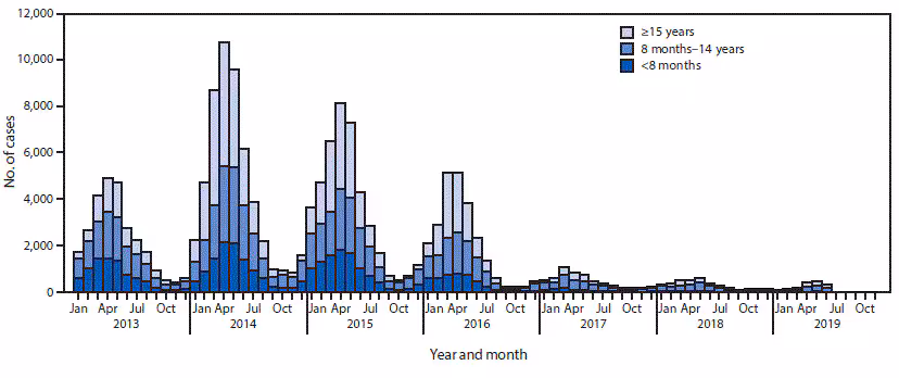 histogram measles cases The figure is a histogram, an epidemiologic curve showing the number of confirmed measles cases, by age group, in China during January 2013–June 2019.