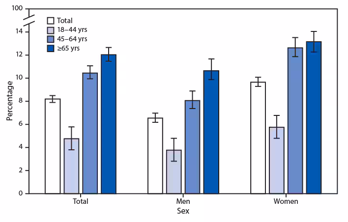 mm6849a5-F The figure is a bar chart showing the percentage of adults aged ≥18 years who took medication to help fall or stay asleep four or more times in the past week, by sex and age group, using data from the National Health Interview Survey, in the United States, during 2017–2018.