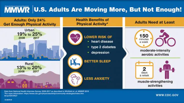 Trends in Meeting Physical Activity Guidelines Among Urban and Rural Dwelling Adults — United States, 2008–2017 The figure is a Visual Abstract on adult physical activity; it urges communities to make activity accessible for all.