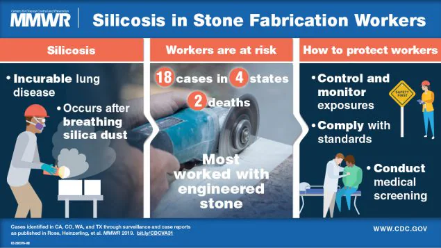 mm6838a1_SilicosisStoneWorkers_VA_27Sept19_1200x675 The figure shows a visual abstract about silicosis in stone fabrication workers and offers information on how employers can protect their workers.