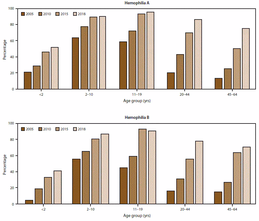 ss6906a1-F1 This figure is a bar chart showing the use of continuous prophylaxis among males with severe hemophilia in 2005, 2010, 2015, and 2018. Use of prophylactic treatment regimens has markedly increased in recent years across all age groups and for both hemophilia A and B.