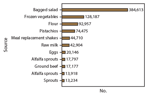 ss6906a1-F2 Figure is a bar graph indicating the number of webpage views for CDC announcements of multistate foodborne outbreaks in the United States in 2016, by outbreak source. The most page views were for an outbreak linked to bagged salad and the least for an outbreak linked to sprouts.