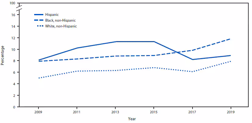 The figure is a line graph that presents the percentage of high school students, by race/ethnicity, who attempted suicide during the 12 months before the Youth Risk Behavior Survey from 2009 to 2019.