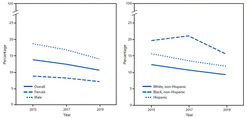 su6901a8-F2 Figure comprises two line graphs indicating the percentage of high school students who had drunk a sports drink one or more time per day during the seven days before the survey, overall and by sex and race/ethnicity. Data were from Youth Risk Behavior Surveys conducted in the United States from 2015 to 2019. A significant linear decrease was observed among males and white and Hispanic students.