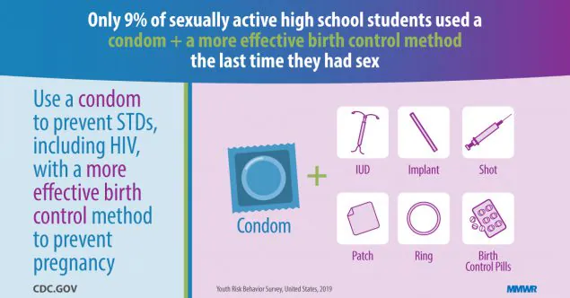 su6901a2_CondomAndContraceptiveUseYRBS_IMAGE_21Aug20_1200X627 The figure is an illustration of birth control methods with text describing how to prevent sexually transmitted diseases.