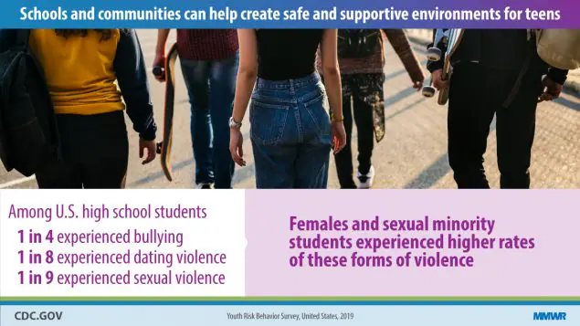 su6901a4_InterpersonalViolenceYRBS_IMAGE_21Aug20_1200x675 The figure is a photo of teens walking with text describing the rates of violence among students.