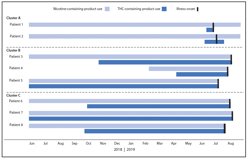mm6909a4-F2 The figure is a bar chart showing dates of initiation and cessation of nicotine- and tetrahydrocannabinol-containing product use and illness onset among eight cluster-associated e-cigarette, or vaping, product use–associated lung injury patients in Wisconsin during 2019.