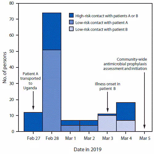 mm6909a5-F The figure is a histogram, an epidemiologic curve showing the number of persons exposed to patients A or B per day, by date, according to first reported exposure and assessment of pneumonic plague transmission risk, in Uganda during 2019.