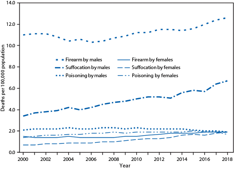 mm6909a7-F The figure is a line chart showing that the three most common methods of suicide among males and females during 2000–2018 were by firearm, suffocation, and poisoning. After remaining steady from 2000 to 2006, age-adjusted firearm suicide rates increased during 2006–2018 among males (from 10.3 to 12.6 per 100,000) and females (from 1.4 to 1.9). Suffocation suicide rates among males and females increased steadily during 2000–2018 (from 3.4 to 6.7 for males and from 0.7 to 1.9 for females). In contrast to the other suicide methods, poisoning suicide rates during 2000–2018 initially increased and then declined, from 2.3 in 2010 to 1.9 in 2018 among males and from 2.0 in 2015 to 1.7 in 2018 among females. Throughout the period 2000–2018, suicide rates by all methods were higher among males than among females, with the greatest difference in the rates for suicide by firearm.