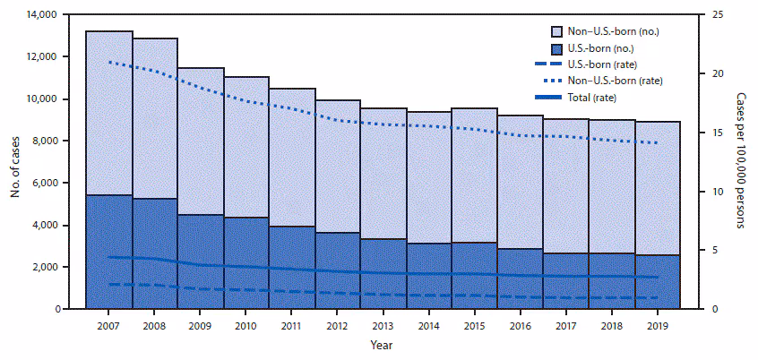 mm6911a3-F The figure is a histogram showing the number of TB cases and TB rates, by national origin, among persons in the United States during 2007–2019.