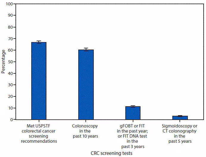 mm6911a7-F The figure is a bar chart showing the percentage of U.S. adults aged 50–75 years who met the colorectal cancer screening recommendations of the U.S. Preventive Task Force, according to results of the National Health Interview Survey for 2018.