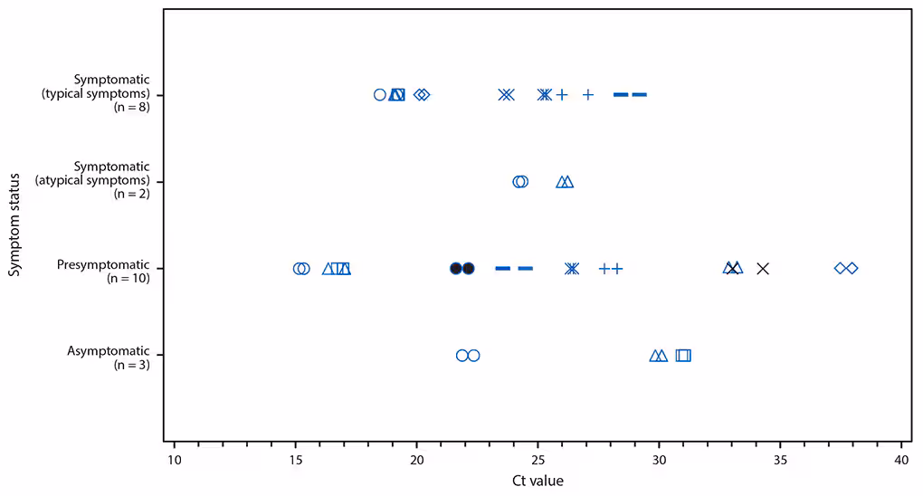 SARS-CoV-2 The figure is a scatter plot showing the cycle threshold values for residents of a long-term care skilled nursing facility with positive test results for SARS-CoV-2 by real-time reverse transcription–polymerase chain reaction on March 13, 2020 (n = 23), by symptom status at time of test, in facility A, King County, Washington.