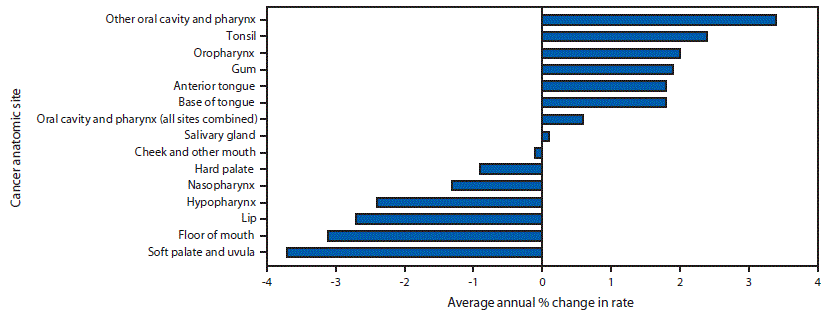 Oral Cancer The figure is a horizontal bar chart showing trends in incidence of cancers of the oral cavity and pharynx, by cancer anatomic site, in the United States, during 2007–2016.