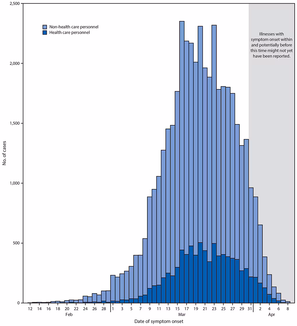 COVID-19 The figure is a bar chart showing the number of reported COVID-19 cases among health care personnel and non-health care personnel (N = 43,986), by date of illness onset, in the United States during February 12–April 9, 2020.