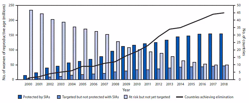 maternal and neonatal tetanus The figure is a combination bar and line graph showing the number of women of reproductive age protected by TTCV received during SIAs, number targeted but not yet vaccinated, number not yet targeted, and number of priority countries worldwide achieving maternal and neonatal tetanus elimination during 2000–2018.