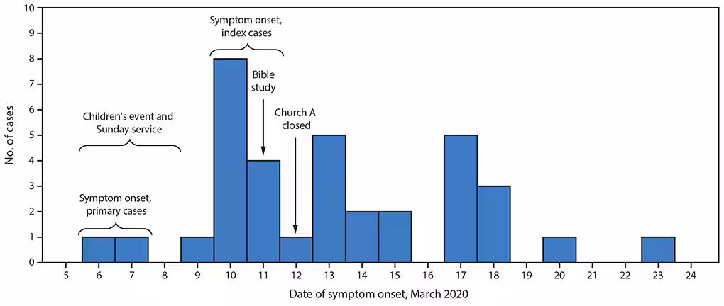 Histogram Epidemiologic Curve COVID-19 Attack Rate Attendees Church Events The figure is a histogram, an epidemiologic curve showing the date of symptom onset during March 6–23, 2020, among 35 persons with laboratory-confirmed cases of COVID-19 who attended March 6–11 events at church A in Arkansas.