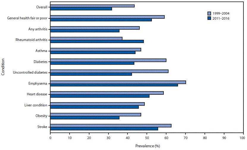 mm6921a1-F The figure is a bar chart showing change from 1999–2004 to 2011–2016 in prevalence of lack of functional dentition (<20 teeth) among U.S. adults aged ≥50 years with selected chronic conditions, according to the National Health and Nutrition Examination Survey.